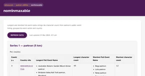 nominmaxable showing per-country longest and shortest parkrun full event name tables