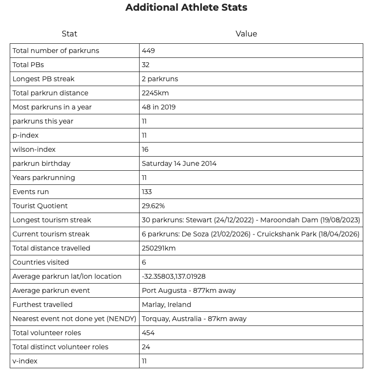 Additional Athlete Stats