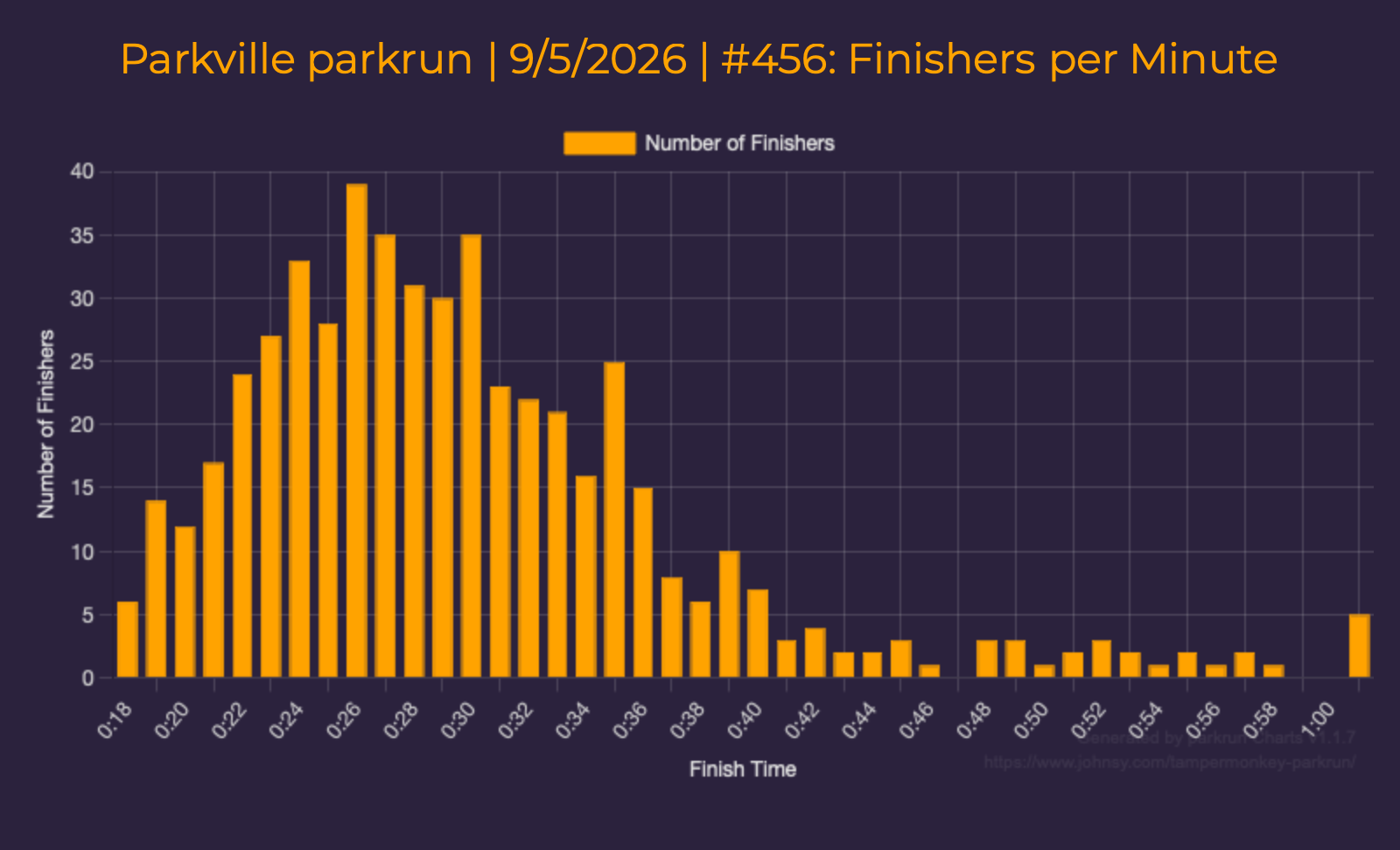 Timekeeping at Parkville parkrun event #456