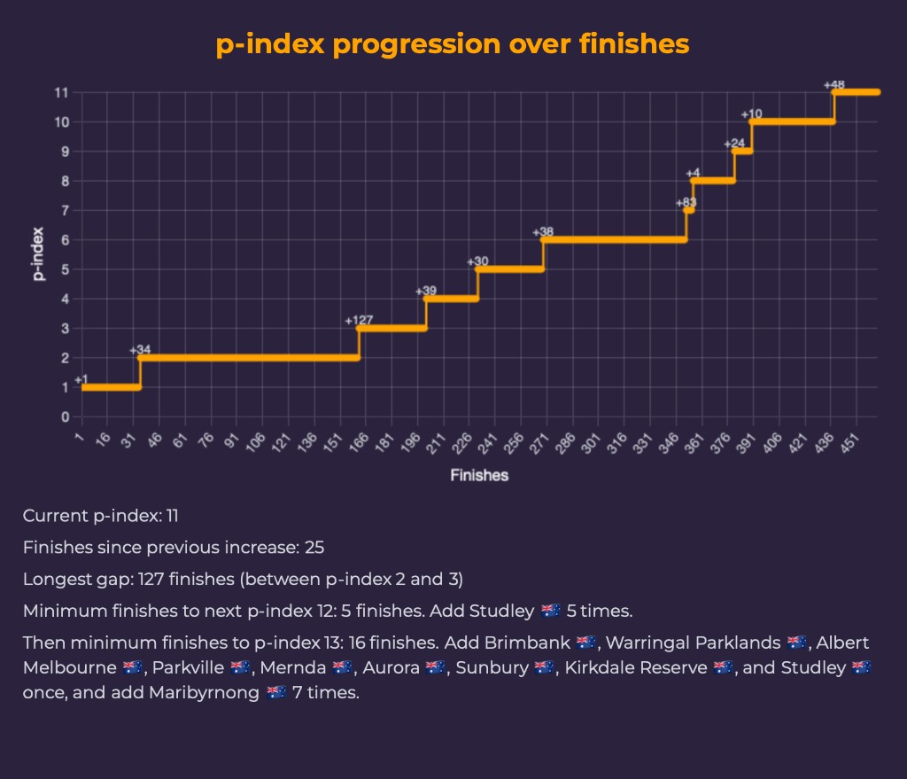 Chart of my p-index progression over finishes, updated 15 August 2026