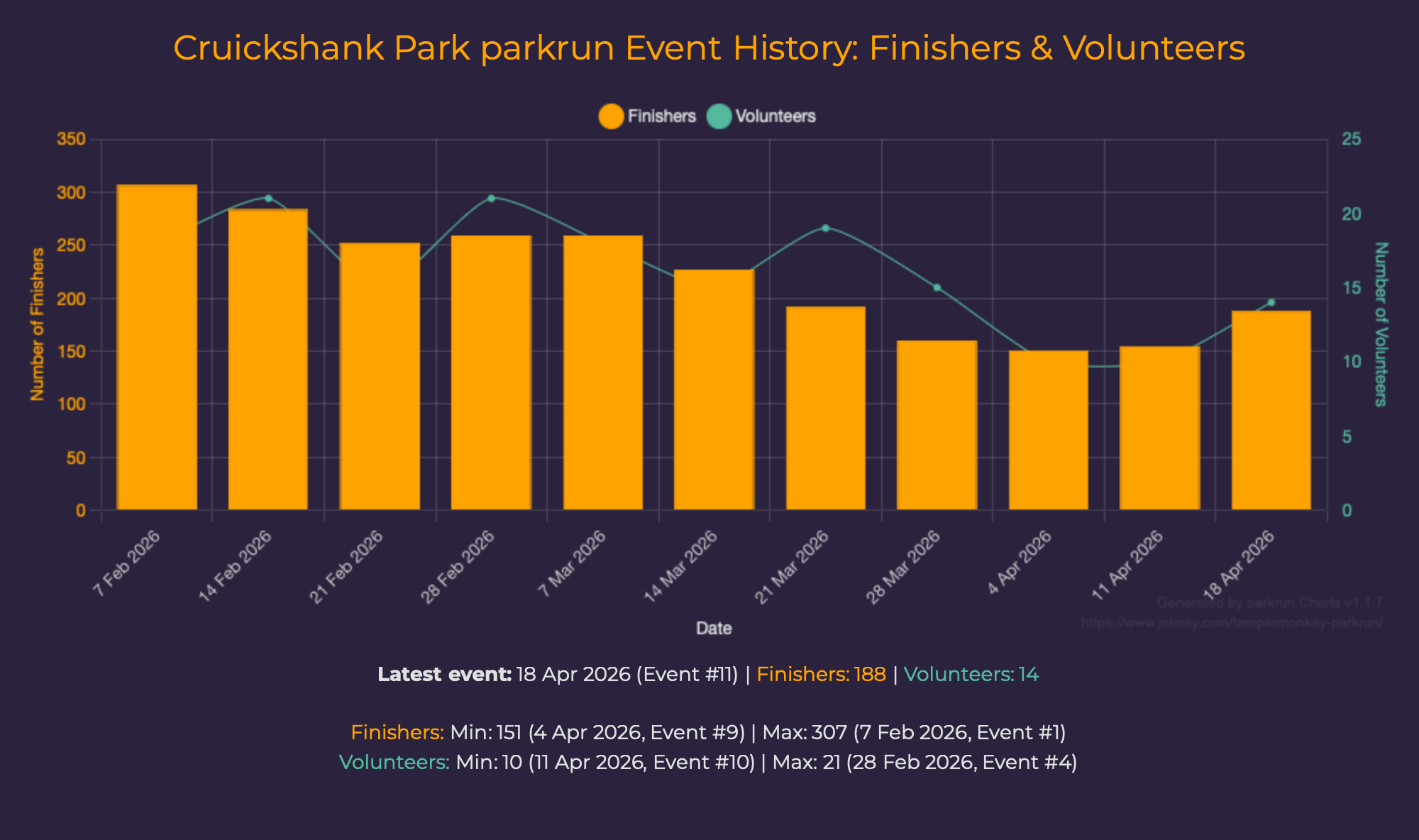 Cruickshank Park Event History